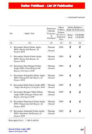Daftar Publikasi - List Of Publication
Samosir Dalam Angka 2008
Samosir In Figures 2008
xxi
…..Lanjutan/Continued
No Judul / Title
Frekwensi
Terbitan/
Frequency
of
Published
Tahun
Terbitan
Terbaru/
The Newer
Published
Year
Media Publikasi /
Media Of Publication
Buku/
Book
CD-ROM/
CD-ROM
(1) (2) (3) (4) (5) (6)
8. Kecamatan Harian Dalam Angka
2008 / Harian Sub Regency In
Figures 2008
Tahunan
/Annual
2008 √ √
9. Kecamatan Sitiotio Dalam Angka
2008 / Sitiotio Sub Regency In
Figures 2008
Tahunan
/Annual
2008 √ √
10. Kecamatan Onan Runggu Dalam
Angka 2008 / Onan Runggu Sub
Regency In Figures 2008
Tahunan
/Annual
2008 √ √
11. Kecamatan Nainggolan Dalam Angka
2008 / Nainggolan Sub Regency In
Figures 2008
Tahunan
/Annual
2008 √ √
12. Kecamatan Palipi Dalam Angka 2008
/ Palipi Sub Regency In Figures 2008
Tahunan
/Annual
2008 √ √
13. Kecamatan Ronggur Nihuta Dalam
Angka 2008 / Ronggur Nihuta Sub
Regency In Figures 2008
Tahunan
/Annual
2008 √ √
14. Kecamatan Pangururan Dalam Angka
2008 / Pangururan Sub Regency In
Figures 2008
Tahunan
/Annual
2008 √ √
15. Kecamatan Simanindo Dalam Angka
2008 / Simanindo Sub Regency In
Figures 2008
Tahunan
/Annual
2008 √ √
Keterangan Notes : √ Ada Available
 