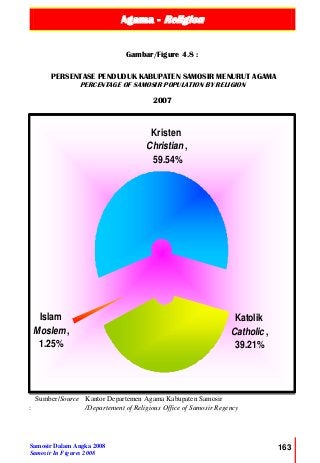 Agama - Religion
Samosir Dalam Angka 2008
Samosir In Figures 2008
163
Islam
Moslem ,
1.25%
Kristen
Christian,
59.54%
Katolik
Catholic ,
39.21%
Gambar/Figure 4.8 :
PERSENTASE PENDUDUK KABUPATEN SAMOSIR MENURUT AGAMA
PERCENTAGE OF SAMOSIR POPULATION BY RELIGION
2007
Sumber/Source
:
Kantor Departemen Agama Kabupaten Samosir
/Departement of Religious Office of Samosir Regency
 