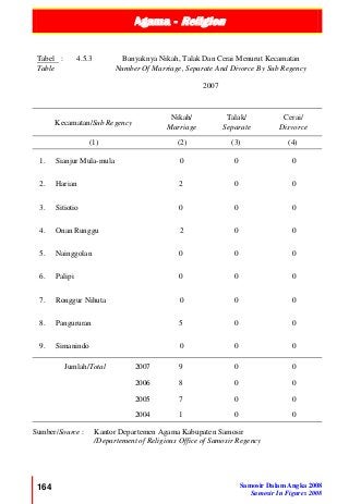 Agama - Religion
164 Samosir Dalam Angka 2008
Samosir In Figures 2008
Tabel :
Table
4.5.3 Banyaknya Nikah, Talak Dan Cerai Menurut Kecamatan
Number Of Marriage, Separate And Divorce By Sub Regency
2007
Kecamatan/Sub Regency
Nikah/
Marriage
Talak/
Separate
Cerai/
Disvorce
(1) (2) (3) (4)
1. Sianjur Mula-mula 0 0 0
2. Harian 2 0 0
3. Sitiotio 0 0 0
4. Onan Runggu 2 0 0
5. Nainggolan 0 0 0
6. Palipi 0 0 0
7. Ronggur Nihuta 0 0 0
8. Pangururan 5 0 0
9. Simanindo 0 0 0
Jumlah/Total 2007 9 0 0
2006 8 0 0
2005 7 0 0
2004 1 0 0
Sumber/Source : Kantor Departemen Agama Kabupaten Samosir
/Departement of Religious Office of Samosir Regency
 