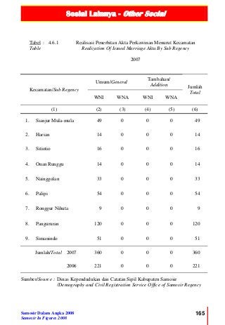 Sosial Lainnya - Other Social
Samosir Dalam Angka 2008
Samosir In Figures 2008
165
Tabel : 4.6.1
Table
Realisasi Penerbitan Akta Perkawinan Menurut Kecamatan
Realization Of Issued Marriage Akta By Sub Regency
2007
Kecamatan/Sub Regency
Umum/General
Tambahan/
Addition Jumlah
Total
WNI WNA WNI WNA
(1) (2) (3) (4) (5) (6)
1. Sianjur Mula-mula 49 0 0 0 49
2. Harian 14 0 0 0 14
3. Sitiotio 16 0 0 0 16
4. Onan Runggu 14 0 0 0 14
5. Nainggolan 33 0 0 0 33
6. Palipi 54 0 0 0 54
7. Ronggur Nihuta 9 0 0 0 9
8. Pangururan 120 0 0 0 120
9. Simanindo 51 0 0 0 51
Jumlah/Total 2007 360 0 0 0 360
2006 221 0 0 0 221
Sumber/Source : Dinas Kependudukan dan Catatan Sipil Kabupaten Samosir
/Demography and Civil Registration Service Office of Samosir Regency
 