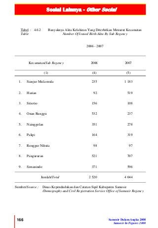 Sosial Lainnya - Other Social
166 Samosir Dalam Angka 2008
Samosir In Figures 2008
Tabel : 4.6.2
Table
Banyaknya Akta Kelahiran Yang Diterbitkan Menurut Kecamatan
Number Of Issued Birth Akta By Sub Regency
2006 - 2007
Kecamatan/Sub Regency 2006 2007
(1) (4) (5)
1. Sianjur Mula-mula 235 1 183
2. Harian 92 519
3. Sitiotio 156 108
4. Onan Runggu 532 237
5. Nainggolan 351 278
6. Palipi 164 319
7. Ronggur Nihuta 98 97
8. Pangururan 521 707
9. Simanindo 371 596
Jumlah/Total 2 520 4 044
Sumber/Source : Dinas Kependudukan dan Catatan Sipil Kabupaten Samosir
/Demography and Civil Registration Service Office of Samosir Regency
 