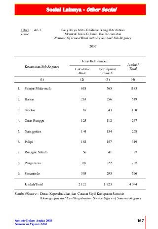 Sosial Lainnya - Other Social
Samosir Dalam Angka 2008
Samosir In Figures 2008
167
Tabel : 4.6.3
Table
Banyaknya Akta Kelahiran Yang Diterbitkan
Menurut Jenis Kelamin Dan Kecamatan
Number Of Issued Birth Akta By Sex And Sub Regency
2007
Kecamatan/Sub Regency
Jenis Kelamin/Sex
Jumlah/
TotalLaki-laki/
Male
Perempuan/
Female
(1) (2) (3) (4)
1. Sianjur Mula-mula 618 565 1183
2. Harian 263 256 519
3. Sitiotio 65 43 108
4. Onan Runggu 125 112 237
5. Nainggolan 144 134 278
6. Palipi 162 157 319
7. Ronggur Nihuta 56 41 97
8. Pangururan 385 322 707
9. Simanindo 303 293 596
Jumlah/Total 2 121 1 923 4 044
Sumber/Source : Dinas Kependudukan dan Catatan Sipil Kabupaten Samosir
/Demography and Civil Registration Service Office of Samosir Regency
 