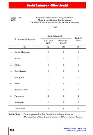 Sosial Lainnya - Other Social
168
Samosir Dalam Angka 2008
Samosir In Figures 2008
Tabel : 4.6.4
Table
Banyaknya Akta Kematian Yang Diterbitkan
Menurut Jenis Kelamin Dan Kecamatan
Number Of Issued Mortality Akta By Sex And Sub Regency
2007
Kecamatan/Sub Regency
Jenis Kelamin/Sex
Jumlah/
TotalLaki-laki/
Male
Perempuan/
Female
(1) (2) (3) (4)
1. Sianjur Mula-mula 0 0 0
2. Harian 0 0 0
3. Sitiotio 0 0 0
4. Onan Runggu 0 0 0
5. Nainggolan 0 0 0
6. Palipi 0 0 0
7. Ronggur Nihuta 0 0 0
8. Pangururan 1 3 4
9. Simanindo 0 0 0
Jumlah/Total 1 3 4
Sumber/Source : Dinas Kependudukan dan Catatan Sipil Kabupaten Samosir
/Demography and Civil Registration Service Office of Samosir Regency
 