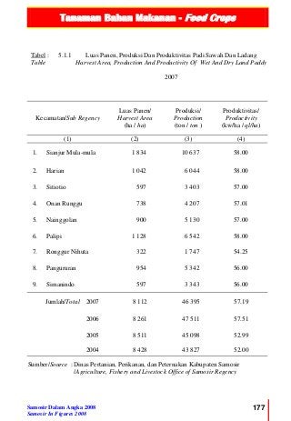 Tanaman Bahan Makanan - Food Crops
Samosir Dalam Angka 2008
Samosir In Figures 2008
177
Tabel :
Table
5.1.1 Luas Panen, Produksi Dan Produktivitas Padi Sawah Dan Ladang
Harvest Area, Production And Productivity Of Wet And Dry Land Paddy
2007
Kecamatan/Sub Regency
Luas Panen/
Harvest Area
(ha / ha)
Produksi/
Production
(ton / ton )
Produktivitas/
Productivity
(kw/ha / ql/ha)
(1) (2) (3) (4)
1. Sianjur Mula-mula 1 834 10 637 58.00
2. Harian 1 042 6 044 58.00
3. Sitiotio 597 3 403 57.00
4. Onan Runggu 738 4 207 57.01
5. Nainggolan 900 5 130 57.00
6. Palipi 1 128 6 542 58.00
7. Ronggur Nihuta 322 1 747 54.25
8. Pangururan 954 5 342 56.00
9. Simanindo 597 3 343 56.00
Jumlah/Total 2007 8 112 46 395 57.19
2006 8 261 47 511 57.51
2005 8 511 45 098 52.99
2004 8 428 43 827 52.00
Sumber/Source :Dinas Pertanian, Perikanan, dan Peternakan Kabupaten Samosir
/Agriculture, Fishery and Livestock Office of Samosir Regency
 