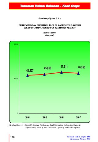 Tanaman Bahan Makanan - Food Crops
178 Samosir Dalam Angka 2008
Samosir In Figures 2008
46,39547,51145,098
43,827
0
40,000
80,000
2004 2005 2006 2007
Gambar/Figure 5.1 :
PERKEMBANGAN PRODUKSI PADI DI KABUPATEN SAMOSIR
TREND OF PADDY PRODUCTION IN SAMOSIR REGENCY
2004 - 2007
(ton/ton)
Sumber/Source :Dinas Pertanian, Perikanan, dan Peternakan Kabupaten Samosir
/Agriculture, Fishery and Livestock Office of Samosir Regency
 