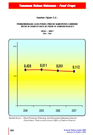 Tanaman Bahan Makanan - Food Crops
180 Samosir Dalam Angka 2008
Samosir In Figures 2008
8,1128,2618,5118,428
0
7000
14000
2004 2005 2006 2007
Gambar/Figure 5.2 :
PERKEMBANGAN LUAS PANEN PADI DI KABUPATEN SAMOSIR
TREND OF HARVEST AREA OF PADDY IN SAMOSIR REGENCY
2004 – 2007
(ha / ha)
Sumber/Source :Dinas Pertanian, Perikanan, dan Peternakan Kabupaten Samosir
/Agriculture, Fishery and Livestock Office of Samosir Regency
 