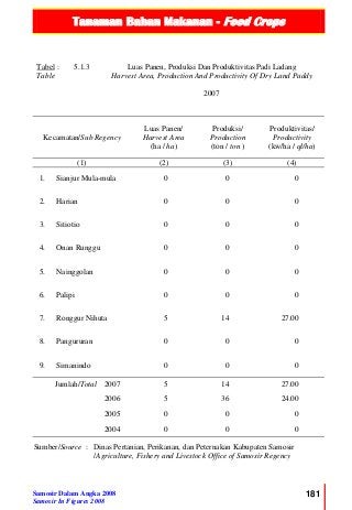 Tanaman Bahan Makanan - Food Crops
Samosir Dalam Angka 2008
Samosir In Figures 2008
181
Tabel :
Table
5.1.3 Luas Panen, Produksi Dan Produktivitas Padi Ladang
Harvest Area, Production And Productivity Of Dry Land Paddy
2007
Kecamatan/Sub Regency
Luas Panen/
Harvest Area
(ha / ha)
Produksi/
Production
(ton / ton )
Produktivitas/
Productivity
(kw/ha / ql/ha)
(1) (2) (3) (4)
1. Sianjur Mula-mula 0 0 0
2. Harian 0 0 0
3. Sitiotio 0 0 0
4. Onan Runggu 0 0 0
5. Nainggolan 0 0 0
6. Palipi 0 0 0
7. Ronggur Nihuta 5 14 27.00
8. Pangururan 0 0 0
9. Simanindo 0 0 0
Jumlah/Total 2007 5 14 27.00
2006 5 36 24.00
2005 0 0 0
2004 0 0 0
Sumber/Source : Dinas Pertanian, Perikanan, dan Peternakan Kabupaten Samosir
/Agriculture, Fishery and Livestock Office of Samosir Regency
 