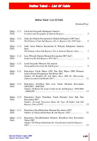 Daftar Tabel – List Of Table
Samosir Dalam Angka 2008
Samosir In Figures 2008
xxiii
Daftar Tabel / List Of Table
Halaman/Page
Tabel : 1.1.1.
Table
Letak dan Geografis Kabupaten Samosir
Location and Geography of Samosir Regency ……..……………..… 5
Tabel : 1.1.2.
Table
Jarak dari Ibukota Kecamatan ke Ibukota Kabupaten 2007 (km)
The Distance From Sub Regency City to Regency City 2007 (km)…. 6
Tabel : 1.1.3.
Table
Jarak Antar Ibukota Kecamatan di Wilayah Kabupaten Samosir
(km)
The Distance Inter Sub Regency City in Samosir Regency (km)…….. 7
Tabel : 1.1.4.
Table
Luas Wilayah Daratan Menurut Kecamatan 2007 (km2
)
Land Area By Sub Regency 2007 (km2
) ……………..……………… 8
Tabel : 1.1.5.
Table
Letak Geografis Menurut Kecamatan
Geographical Location By Sub Regency………………………......... 9
Tabel : 1.2.1.
Table
Banyaknya Curah Hujan (CH) Dan Hari Hujan (HH) Menurut
Lokasi Stasiun Pengamatan Dan Bulan 2007
Number Of Rainfall (R) And Rainy Days (RD) By Observation
Station Location And Month 2007……………...…...….…………… 11
Tabel : 1.2.2.
Table
Banyaknya Sertifikat Hak Atas Tanah Menurut Kecamatan
2003/2004 - 2006/2007
Number Of Rights On Land Certificate By Sub Regency 2003/2004
- 2006/2007………………………………………………………….. 13
Tabel : 1.2.3.
Table
Banyaknya Status Pemilikan Tanah Menurut Jenis Hak Dan
Kecamatan 2007
Number Of Land Possesion Status By Type Of Rights And Sub
Regency Year of 2007…………………………………………..…… 15
Tabel : 2.1.1.
Table
Banyaknya Desa/Kelurahan Menurut Kecamatan 2007
Number of Villages/Suburbans By Sub Regency 2007……...………… 21
Tabel : 2.1.2.
Table
Banyaknya Desa/Kelurahan Menurut Klasifikasi Dan Kecamatan
Tahun 2007
Number Of Villages/Suburbans By Classification And Sub Regency
2007…………………………………………………………………. 23
 