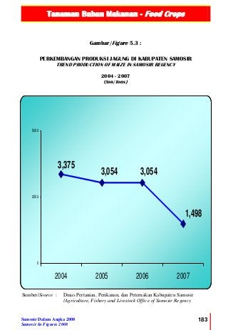 Tanaman Bahan Makanan - Food Crops
Samosir Dalam Angka 2008
Samosir In Figures 2008
183
1,498
3,0543,054
3,375
0
2500
5000
2004 2005 2006 2007
Gambar/Figure 5.3 :
PERKEMBANGAN PRODUKSI JAGUNG DI KABUPATEN SAMOSIR
TREND PRODUCTION OF MAIZE IN SAMOSIR REGENCY
2004 - 2007
(ton/tons)
Sumber/Source : Dinas Pertanian, Perikanan, dan Peternakan Kabupaten Samosir
/Agriculture, Fishery and Livestock Office of Samosir Regency
 