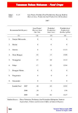 Tanaman Bahan Makanan - Food Crops
184 Samosir Dalam Angka 2008
Samosir In Figures 2008
Tabel :
Table
5.1.5 Luas Panen, Produksi Dan Produktivitas Kacang Kedelai
Harvest Area, Production And Productivity Of Soyabean
2007
Kecamatan/Sub Regency
Luas Panen/
Harvest Area
(ha / ha)
Produksi/
Production
(ton / ton )
Produktivitas/
Productivity
(kw/ha / ql/ha)
(1) (2) (3) (4)
1. Sianjur Mula-mula 0 0 0
2. Harian 0 0 0
3. Sitiotio 6 8 13.33
4. Onan Runggu 10 13 13.00
5. Nainggolan 15 20 13.33
6. Palipi 17 22 12.94
7. Ronggur Nihuta 0 0 0
8. Pangururan 0 0 0
9. Simanindo 0 0 0
Jumlah/Total 2007 48 62 12.92
2006 20 3 1.50
2005 66 81 12.27
Sumber/Source : Dinas Pertanian, Perikanan, dan Peternakan Kabupaten Samosir
/Agriculture, Fishery and Livestock Office of Samosir Regency
 