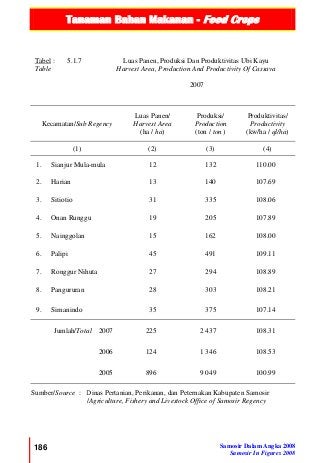 Tanaman Bahan Makanan - Food Crops
186 Samosir Dalam Angka 2008
Samosir In Figures 2008
Tabel :
Table
5.1.7 Luas Panen, Produksi Dan Produktivitas Ubi Kayu
Harvest Area, Production And Productivity Of Cassava
2007
Kecamatan/Sub Regency
Luas Panen/
Harvest Area
(ha / ha)
Produksi/
Production
(ton / ton )
Produktivitas/
Productivity
(kw/ha / ql/ha)
(1) (2) (3) (4)
1. Sianjur Mula-mula 12 132 110.00
2. Harian 13 140 107.69
3. Sitiotio 31 335 108.06
4. Onan Runggu 19 205 107.89
5. Nainggolan 15 162 108.00
6. Palipi 45 491 109.11
7. Ronggur Nihuta 27 294 108.89
8. Pangururan 28 303 108.21
9. Simanindo 35 375 107.14
Jumlah/Total 2007 225 2 437 108.31
2006 124 1 346 108.53
2005 896 9 049 100.99
Sumber/Source : Dinas Pertanian, Perikanan, dan Peternakan Kabupaten Samosir
/Agriculture, Fishery and Livestock Office of Samosir Regency
 