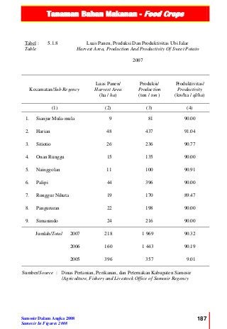 Tanaman Bahan Makanan - Food Crops
Samosir Dalam Angka 2008
Samosir In Figures 2008
187
Tabel :
Table
5.1.8 Luas Panen, Produksi Dan Produktivitas Ubi Jalar
Harvest Area, Production And Productivity Of Sweet Potato
2007
Kecamatan/Sub Regency
Luas Panen/
Harvest Area
(ha / ha)
Produksi/
Production
(ton / ton )
Produktivitas/
Productivity
(kw/ha / ql/ha)
(1) (2) (3) (4)
1. Sianjur Mula-mula 9 81 90.00
2. Harian 48 437 91.04
3. Sitiotio 26 236 90.77
4. Onan Runggu 15 135 90.00
5. Nainggolan 11 100 90.91
6. Palipi 44 396 90.00
7. Ronggur Nihuta 19 170 89.47
8. Pangururan 22 198 90.00
9. Simanindo 24 216 90.00
Jumlah/Total 2007 218 1 969 90.32
2006 160 1 443 90.19
2005 396 357 9.01
Sumber/Source : Dinas Pertanian, Perikanan, dan Peternakan Kabupaten Samosir
/Agriculture, Fishery and Livestock Office of Samosir Regency
 