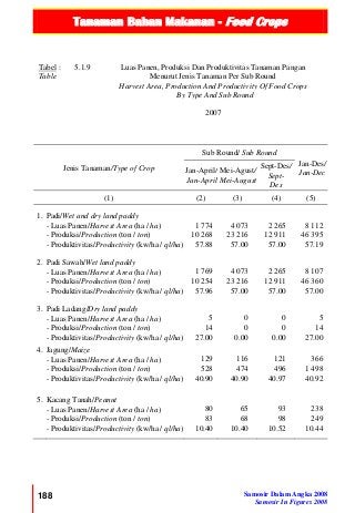 Tanaman Bahan Makanan - Food Crops
188 Samosir Dalam Angka 2008
Samosir In Figures 2008
Tabel :
Table
5.1.9 Luas Panen, Produksi Dan Produktivitas Tanaman Pangan
Menurut Jenis Tanaman Per Sub Round
Harvest Area, Production And Productivity Of Food Crops
By Type And Sub Round
2007
Jenis Tanaman/Type of Crop
Sub Round/ Sub Round
Jan-Des/
Jan-DecJan-April/
Jan-April
Mei-Agust/
Mei-August
Sept-Des/
Sept-
Des
(1) (2) (3) (4) (5)
1. Padi/Wet and dry land paddy
- Luas Panen/Harvest Area (ha / ha) 1 774 4 073 2 265 8 112
- Produksi/Production (ton / ton) 10 268 23 216 12 911 46 395
- Produktivitas/Productivity (kw/ha / ql/ha) 57.88 57.00 57.00 57.19
2. Padi Sawah/Wet land paddy
- Luas Panen/Harvest Area (ha / ha) 1 769 4 073 2 265 8 107
- Produksi/Production (ton / ton) 10 254 23 216 12 911 46 360
- Produktivitas/Productivity (kw/ha / ql/ha) 57.96 57.00 57.00 57.00
3. Padi Ladang/Dry land paddy
- Luas Panen/Harvest Area (ha / ha) 5 0 0 5
- Produksi/Production (ton / ton) 14 0 0 14
- Produktivitas/Productivity (kw/ha / ql/ha) 27.00 0.00 0.00 27.00
4. Jagung/Maize
- Luas Panen/Harvest Area (ha / ha) 129 116 121 366
- Produksi/Production (ton / ton) 528 474 496 1 498
- Produktivitas/Productivity (kw/ha / ql/ha) 40.90 40.90 40.97 40.92
5. Kacang Tanah/Peanut
- Luas Panen/Harvest Area (ha / ha) 80 65 93 238
- Produksi/Production (ton / ton) 83 68 98 249
- Produktivitas/Productivity (kw/ha / ql/ha) 10.40 10.40 10.52 10.44
 