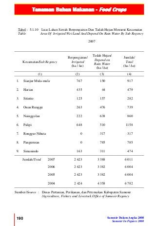 Tanaman Bahan Makanan - Food Crops
190 Samosir Dalam Angka 2008
Samosir In Figures 2008
Tabel :
Table
5.1.10 Luas Lahan Sawah Berpengairan Dan Tadah Hujan Menurut Kecamatan
Area Of Irrigated Wet Land And Depend On Rain Water By Sub Regency
2007
Kecamatan/Sub Regency
Berpengairan/
Irrigated
(ha / ha)
Tadah Hujan/
Depend on
Rain Water
(ha / ha)
Jumlah/
Total
(ha / ha)
(1) (2) (3) (4)
1. Sianjur Mula-mula 767 150 917
2. Harian 435 44 479
3. Sitiotio 125 157 282
4. Onan Runggu 263 476 739
5. Nainggolan 222 638 860
6. Palipi 648 510 1158
7. Ronggur Nihuta 0 317 317
8. Pangururan 0 785 785
9. Simanindo 163 311 474
Jumlah/Total 2007 2 623 3 388 6 011
2006 2 623 3 382 6 004
2005 2 623 3 382 6 004
2004 2 424 4 358 6 782
Sumber/Source : Dinas Pertanian, Perikanan, dan Peternakan Kabupaten Samosir
/Agriculture, Fishery and Livestock Office of Samosir Regency
 