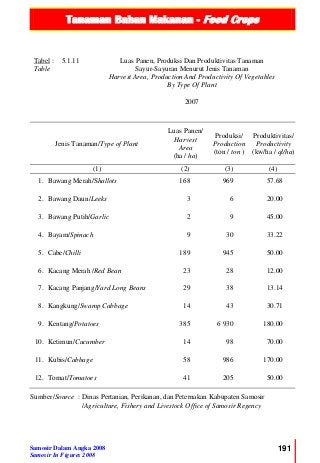 Tanaman Bahan Makanan - Food Crops
Samosir Dalam Angka 2008
Samosir In Figures 2008
191
Tabel :
Table
5.1.11 Luas Panen, Produksi Dan Produktivitas Tanaman
Sayur-Sayuran Menurut Jenis Tanaman
Harvest Area, Production And Productivity Of Vegetables
By Type Of Plant
2007
Jenis Tanaman/Type of Plant
Luas Panen/
Harvest
Area
(ha / ha)
Produksi/
Production
(ton / ton )
Produktivitas/
Productivity
(kw/ha / ql/ha)
(1) (2) (3) (4)
1. Bawang Merah/Shallots 168 969 57.68
2. Bawang Daun/Leeks 3 6 20.00
3. Bawang Putih/Garlic 2 9 45.00
4. Bayam/Spinach 9 30 33.22
5. Cabe/Chilli 189 945 50.00
6. Kacang Merah /Red Bean 23 28 12.00
7. Kacang Panjang/Yard Long Beans 29 38 13.14
8. Kangkung/Swamp Cabbage 14 43 30.71
9. Kentang/Potatoes 385 6 930 180.00
10. Ketimun/Cucumber 14 98 70.00
11. Kubis/Cabbage 58 986 170.00
12. Tomat/Tomatoes 41 205 50.00
Sumber/Source : Dinas Pertanian, Perikanan, dan Peternakan Kabupaten Samosir
/Agriculture, Fishery and Livestock Office of Samosir Regency
 