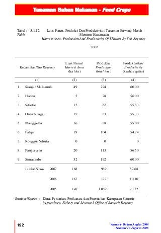 Tanaman Bahan Makanan - Food Crops
192 Samosir Dalam Angka 2008
Samosir In Figures 2008
Tabel :
Table
5.1.12 Luas Panen, Produksi Dan Produktivitas Tanaman Bawang Merah
Menurut Kecamatan
Harvest Area, Production And Productivity Of Shallots By Sub Regency
2007
Kecamatan/Sub Regency
Luas Panen/
Harvest Area
(ha / ha)
Produksi/
Production
(ton / ton )
Produktivitas/
Productivity
(kw/ha / ql/ha)
(1) (2) (3) (4)
1. Sianjur Mula-mula 49 294 60.00
2. Harian 5 28 56.00
3. Sitiotio 12 67 55.83
4. Onan Runggu 15 83 55.33
5. Nainggolan 16 88 55.00
6. Palipi 19 104 54.74
7. Ronggur Nihuta 0 0 0
8. Pangururan 20 113 56.50
9. Simanindo 32 192 60.00
Jumlah/Total 2007 168 969 57.68
2006 167 172 10.30
2005 145 1 069 73.72
Sumber/Source : Dinas Pertanian, Perikanan, dan Peternakan Kabupaten Samosir
/Agriculture, Fishery and Livestock Office of Samosir Regency
 