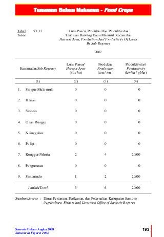 Tanaman Bahan Makanan - Food Crops
Samosir Dalam Angka 2008
Samosir In Figures 2008
193
Tabel :
Table
5.1.13 Luas Panen, Produksi Dan Produktivitas
Tanaman Bawang Daun Menurut Kecamatan
Harvest Area, Production And Productivity Of Leeks
By Sub Regency
2007
Kecamatan/Sub Regency
Luas Panen/
Harvest Area
(ha / ha)
Produksi/
Production
(ton / ton )
Produktivitas/
Productivity
(kw/ha / ql/ha)
(1) (2) (3) (4)
1. Sianjur Mula-mula 0 0 0
2. Harian 0 0 0
3. Sitiotio 0 0 0
4. Onan Runggu 0 0 0
5. Nainggolan 0 0 0
6. Palipi 0 0 0
7. Ronggur Nihuta 2 4 20.00
8. Pangururan 0 0 0
9. Simanindo 1 2 20.00
Jumlah/Total 3 6 20.00
Sumber/Source : Dinas Pertanian, Perikanan, dan Peternakan Kabupaten Samosir
/Agriculture, Fishery and Livestock Office of Samosir Regency
 