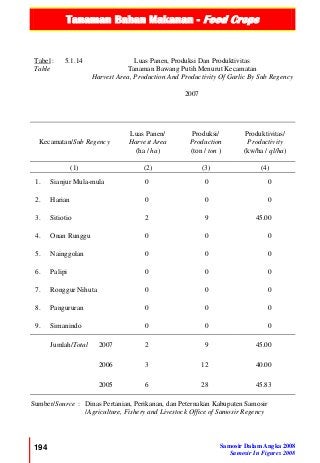 Tanaman Bahan Makanan - Food Crops
194 Samosir Dalam Angka 2008
Samosir In Figures 2008
Tabel :
Table
5.1.14 Luas Panen, Produksi Dan Produktivitas
Tanaman Bawang Putih Menurut Kecamatan
Harvest Area, Production And Productivity Of Garlic By Sub Regency
2007
Kecamatan/Sub Regency
Luas Panen/
Harvest Area
(ha / ha)
Produksi/
Production
(ton / ton )
Produktivitas/
Productivity
(kw/ha / ql/ha)
(1) (2) (3) (4)
1. Sianjur Mula-mula 0 0 0
2. Harian 0 0 0
3. Sitiotio 2 9 45.00
4. Onan Runggu 0 0 0
5. Nainggolan 0 0 0
6. Palipi 0 0 0
7. Ronggur Nihuta 0 0 0
8. Pangururan 0 0 0
9. Simanindo 0 0 0
Jumlah/Total 2007 2 9 45.00
2006 3 12 40.00
2005 6 28 45.83
Sumber/Source : Dinas Pertanian, Perikanan, dan Peternakan Kabupaten Samosir
/Agriculture, Fishery and Livestock Office of Samosir Regency
 