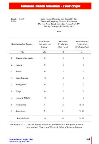 Tanaman Bahan Makanan - Food Crops
Samosir Dalam Angka 2008
Samosir In Figures 2008
199
Tabel :
Table
5.1.19 Luas Panen, Produksi Dan Produktivitas
Tanaman Kangkung Menurut Kecamatan
Harvest Area, Production And Productivity Of
Swamp Cabbage By Sub Regency
2007
Kecamatan/Sub Regency
Luas Panen/
Harvest Area
(ha / ha)
Produksi/
Production
(ton / ton )
Produktivitas/
Productivity
(kw/ha / ql/ha)
(1) (2) (3) (4)
1. Sianjur Mula-mula 0 0 0
2. Harian 0 0 0
3. Sitiotio 0 0 0
4. Onan Runggu 0 0 0
5. Nainggolan 0 0 0
6. Palipi 0 0 0
7. Ronggur Nihuta 0 0 0
8. Pangururan 9 28 31.11
9. Simanindo 5 15 30.00
Jumlah/Total 14 43 30.71
Sumber/Source : Dinas Pertanian, Perikanan, dan Peternakan Kabupaten Samosir
/Agriculture, Fishery and Livestock Office of Samosir Regency
 