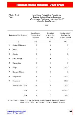 Tanaman Bahan Makanan - Food Crops
Samosir Dalam Angka 2008
Samosir In Figures 2008
201
Tabel :
Table
5.1.21 Luas Panen, Produksi Dan Produktivitas
Tanaman Ketimun Menurut Kecamatan
Harvest Area, Production And Productivity Of
Cucumber By Sub Regency
2007
Kecamatan/Sub Regency
Luas Panen/
Harvest Area
(ha / ha)
Produksi/
Production
(ton / ton )
Produktivitas/
Productivity
(kw/ha / ql/ha)
(1) (2) (3) (4)
1. Sianjur Mula-mula 0 0 0
2. Harian 0 0 0
3. Sitiotio 0 0 0
4. Onan Runggu 0 0 0
5. Nainggolan 0 0 0
6. Palipi 7 49 70.00
7. Ronggur Nihuta 0 0 0
8. Pangururan 4 28 70.00
9. Simanindo 3 21 70.00
Jumlah/Total 2007 14 98 70.00
2006 7 728 1 040.00
2005 4 31 77.50
Sumber/Source : Dinas Pertanian, Perikanan, dan Peternakan Kabupaten Samosir
/Agriculture, Fishery and Livestock Office of Samosir Regency
 