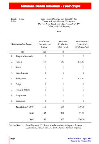 Tanaman Bahan Makanan - Food Crops
202 Samosir Dalam Angka 2008
Samosir In Figures 2008
Tabel :
Table
5.1.22 Luas Panen, Produksi Dan Produktivitas
Tanaman Kubis Menurut Kecamatan
Harvest Area, Production And Productivity Of
Cabbage By Sub Regency
2007
Kecamatan/Sub Regency
Luas Panen/
Harvest Area
(ha / ha)
Produksi/
Production
(ton / ton )
Produktivitas/
Productivity
(kw/ha / ql/ha)
(1) (2) (3) (4)
1. Sianjur Mula-mula 0 0 0
2. Harian 57 969 170.00
3. Sitiotio 0 0 0
4. Onan Runggu 0 0 0
5. Nainggolan 1 17 170.00
6. Palipi 0 0 0
7. Ronggur Nihuta 0 0 0
8. Pangururan 0 0 0
9. Simanindo 0 0 0
Jumlah/Total 2007 58 986 170.00
2006 47 281 59.81
2005 41 492 120.00
Sumber/Source : Dinas Pertanian, Perikanan, dan Peternakan Kabupaten Samosir
/Agriculture, Fishery and Livestock Office of Samosir Regency
 