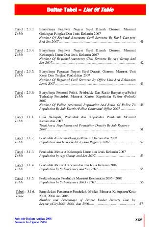 Daftar Tabel – List Of Table
Samosir Dalam Angka 2008
Samosir In Figures 2008
xxv
Tabel : 2.3.3.
Table
Banyaknya Pegawai Negeri Sipil Daerah Otonom Menurut
Golongan Pangkat Dan Jenis Kelamin 2007
Number Of Regional Autonomy Civil Servants By Rank Category
And Sex 2007…………………………………………….…..………. 41
Tabel : 2.3.4.
Table
Banyaknya Pegawai Negeri Sipil Daerah Otonom Menurut
Kelompok Umur Dan Jenis Kelamin 2007
Number Of Regional Autonomy Civil Servants By Age Group And
Sex 2007………………….………………………………………...... 42
Tabel : 2.3.5.
Table
Banyaknya Pegawai Negeri Sipil Daerah Otonom Menurut Unit
Kerja Dan Tingkat Pendidikan 2007
Number Of Regional Civil Servants By Office Unit And Education
Level 2007……...……………………………………………………. 43
Tabel : 2.3.6.
Table
Banyaknya Personil Polisi, Penduduk Dan Rasio Banyaknya Polisi
Terhadap Penduduk Menurut Kantor Kepolisian Sektor (Polsek)
2007
Number Of Police personnel, Population And Ratio Of Police To
Population By Sub District Police Command Office 2007 ………….
46
Tabel : 3.1.1.
Table
Luas Wilayah, Penduduk dan Kepadatan Penduduk Menurut
Kecamatan 2007
Total Area, Population and Population Density By Sub Regency
2007………………………………………………………………….
.
51
Tabel : 3.1.2.
Table
Penduduk dan Rumahtangga Menurut Kecamatan 2007
Population and Households by Sub Regency 2007….............………. 52
Tabel : 3.1.3.
Table
Penduduk Menurut Kelompok Umur dan Jenis Kelamin 2007
Population by Age Group and Sex 2007…………………………….. 53
Tabel : 3.1.4.
Table
Penduduk Menurut Kecamatan dan Jenis Kelamin 2007
Population by Sub Regency and Sex 2007.......................................... 55
Tabel : 3.1.5.
Table
Perkembangan Penduduk Menurut Kecamatan 2005 - 2007
Population by Sub Regency 2005 - 2007 ............................................ 56
Tabel : 3.1.6.
Table
Banyak dan Persentase Penduduk Miskin Menurut Kabupaten/Kota
2003, 2004 dan 2006
Number and Percentage of People Under Poverty Line by
Regency/City 2003, 2004, dan 2006.................................................... 57
 