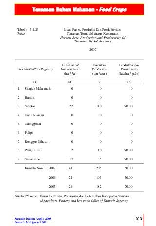 Tanaman Bahan Makanan - Food Crops
Samosir Dalam Angka 2008
Samosir In Figures 2008
203
Tabel :
Table
5.1.23 Luas Panen, Produksi Dan Produktivitas
Tanaman Tomat Menurut Kecamatan
Harvest Area, Production And Productivity Of
Tomatoes By Sub Regency
2007
Kecamatan/Sub Regency
Luas Panen/
Harvest Area
(ha / ha)
Produksi/
Production
(ton / ton )
Produktivitas/
Productivity
(kw/ha / ql/ha)
(1) (2) (3) (4)
1. Sianjur Mula-mula 0 0 0
2. Harian 0 0 0
3. Sitiotio 22 110 50.00
4. Onan Runggu 0 0 0
5. Nainggolan 0 0 0
6. Palipi 0 0 0
7. Ronggur Nihuta 0 0 0
8. Pangururan 2 10 50.00
9. Simanindo 17 85 50.00
Jumlah/Total 2007 41 205 50.00
2006 21 105 50.00
2005 26 182 70.00
Sumber/Source : Dinas Pertanian, Perikanan, dan Peternakan Kabupaten Samosir
/Agriculture, Fishery and Livestock Office of Samosir Regency
 