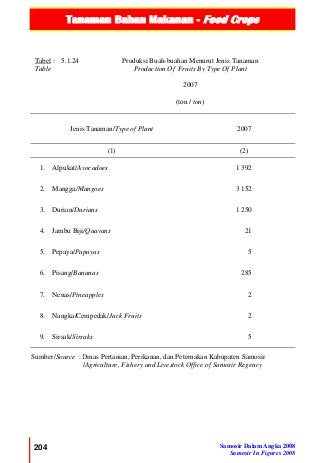 Tanaman Bahan Makanan - Food Crops
204 Samosir Dalam Angka 2008
Samosir In Figures 2008
Tabel :
Table
5.1.24 Produksi Buah-buahan Menurut Jenis Tanaman
Production Of Fruits By Type Of Plant
2007
(ton / ton)
Jenis Tanaman/Type of Plant 2007
(1) (2)
1. Alpukat/Avocadoes 1 392
2. Mangga/Mangoes 3 152
3. Durian/Durians 1 250
4. Jambu Biji/Quavans 21
5. Pepaya/Papayas 5
6. Pisang/Bananas 285
7. Nenas/Pineapples 2
8. Nangka/Cempedak/Jack Fruits 2
9. Sirsak/Sirsaks 5
Sumber/Source : Dinas Pertanian, Perikanan, dan Peternakan Kabupaten Samosir
/Agriculture, Fishery and Livestock Office of Samosir Regency
 