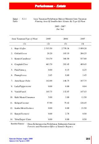 Perkebunan - Estate
Samosir Dalam Angka 2008
Samosir In Figures 2008
205
Tabel :
Table
5.2.1 Luas Tanaman Perkebunan Rakyat Menurut Jenis Tanaman
Planting Area Of Smallholders Estates By Type Of Plant
2005 - 2007
(ha / ha)
Jenis Tanaman/Type of Plant 2005 2006 2007
(1) (2) (3) (4)
1. Kopi /Coffee 2 515.50 2 759.36 3 899.20
2. Coklat/Cocoa 28.20 103.19 266.25
3. Kemiri/Candlenut 314.70 368.50 537.80
4. Cengkeh/Clove 463.70 283.45 489.45
5. Pala/Nutmeg 0.00 0.15 6.25
6. Pinang/Areca 2.65 0,60 1.45
7. Aren/Sugar Palm 142.00 146.75 187.75
8. Lada/Peppercorn 0.00 0.00 0.04
9. Vanili/Vanili 145.75 132.07 147.43
10. Kulit Manis/Cinnamon 5.00 3.00 11.50
11. Kelapa/Coconut 57.90 75.42 126.45
12. Jambu Mete/Cashews 0.00 0.00 21.50
13. Kunyit/Turmeric 0.00 2.78 0.50
14. Tebu/Sugar Cane 0.00 0.00 0.50
Sumber/Source : Dinas Kehutanan dan Perkebunan Kabupaten Samosir
Forestry and Plantation Office of Samosir Regency
 