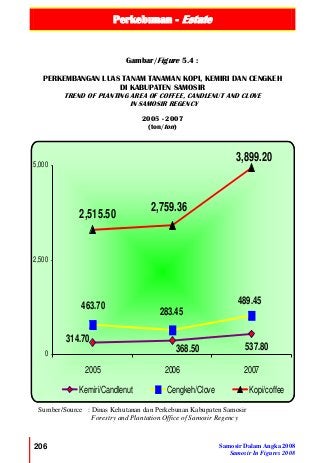 Perkebunan - Estate
206 Samosir Dalam Angka 2008
Samosir In Figures 2008
537.80368.50
314.70
489.45
283.45
463.70
3,899.20
2,759.36
2,515.50
0
2,500
5,000
2005 2006 2007
Kemiri/Candlenut Cengkeh/Clove Kopi/coffee
Gambar/Figure 5.4 :
PERKEMBANGAN LUAS TANAM TANAMAN KOPI, KEMIRI DAN CENGKEH
DI KABUPATEN SAMOSIR
TREND OF PLANTING AREA OF COFFEE, CANDLENUT AND CLOVE
IN SAMOSIR REGENCY
2005 - 2007
(ton/ton)
Sumber/Source : Dinas Kehutanan dan Perkebunan Kabupaten Samosir
Forestry and Plantation Office of Samosir Regency
 