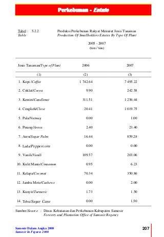 Perkebunan - Estate
Samosir Dalam Angka 2008
Samosir In Figures 2008
207
Tabel :
Table
5.2.2 Produksi Perkebunan Rakyat Menurut Jenis Tanaman
Production Of Smallholders Estates By Type Of Plant
2005 - 2007
(ton / ton)
Jenis Tanaman/Type of Plant 2006 2007
(1) (2) (3)
1. Kopi /Coffee 1 742.64 7 495.22
2. Coklat/Cocoa 9.90 242.58
3. Kemiri/Candlenut 311.51 1 256.44
4. Cengkeh/Clove 20.41 1 019.75
5. Pala/Nutmeg 0.00 1.00
6. Pinang/Areca 2.40 23.40
7. Aren/Sugar Palm 16.44 859.28
8. Lada/Peppercorn 0.00 0.00
9. Vanili/Vanili 109.57 203.06
10. Kulit Manis/Cinnamon 0.95 6.23
11. Kelapa/Coconut 70.34 350.86
12. Jambu Mete/Cashews 0.00 2.00
13. Kunyit/Turmeric 1.73 1.50
14. Tebu/Sugar Cane 0.00 1.50
Sumber/Source : Dinas Kehutanan dan Perkebunan Kabupaten Samosir
Forestry and Plantation Office of Samosir Regency
 