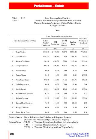 Perkebunan - Estate
208 Samosir Dalam Angka 2008
Samosir In Figures 2008
Tabel :
Table
5.2.3 Luas Tanaman Dan Produksi
Tanaman Perkebunan Rakyat Menurut Jenis Tanaman
Planting Area And Production Of Smallholders Estates
By Type Of Plant
2007
Jenis Tanaman/Type of Plant
Luas Tanaman/Planting Area (ha)
Produksi/
Production
(ton/ton)
T.B.M
Not Yet
Productive
T.M
Productive
T.T.M
Unpro-
ductive
Jumlah/
Total
(1) (2) (3) (4) (5) (6)
1. Kopi /Coffee 831.00 2 476.50 591.70 3 899.20 7 495.22
2. Coklat/Cocoa 148.25 109.50 8.50 265.25 242.58
3. Kemiri/Candlenut 60.50 444.30 33.00 537.80 1 256.44
4. Cengkeh/Clove 16.50 296.50 176.45 489.45 1 019.75
5. Pala/Nutmeg 6.00 0.25 0.00 6.25 1.00
6. Pinang/Areca 0.10 1.35 0.00 1.45 234.00
7. Aren/Sugar Palm 57.00 113.50 17..25 187.75 859.28
8. Lada/Peppercorn 0.04 0.00 0.00 0.04 0.00
9. Vanili/Vanili 45.81 86.02 15.60 147.43 203.06
10. Kulit Manis/Cinnamon 6.75 4.75 0.00 11.50 6.23
11. Kelapa/Coconut 5.95 112.95 7.55 126.45 350.86
12. Jambu Mete/Cashews 7.50 11.00 3.00 21.50 2.00
13. Kunyit/Turmeric 0.00 0.50 0.00 0.50 1.50
14. Tebu/ Sugar Cane 0.00 0.50 0.00 0.50 1.50
Sumber/Source : Dinas Kehutanan dan Perkebunan Kabupaten Samosir
/Forestry and Plantation Office of Samosir Regency
Catatan/Notes : T.B.M = Tanaman Belum Menghasilkan/ Not yet productive
T.M = Tanaman Menghasilkan/ Productive
T.T.M = Tanaman Tidak Menghasilkan/ Unproductive
 