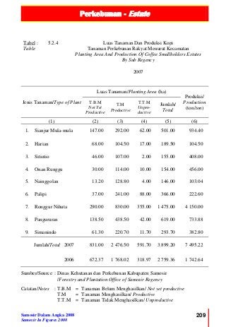 Perkebunan - Estate
Samosir Dalam Angka 2008
Samosir In Figures 2008
209
Tabel :
Table
5.2.4 Luas Tanaman Dan Produksi Kopi
Tanaman Perkebunan Rakyat Menurut Kecamatan
Planting Area And Production Of Coffee Smallholders Estates
By Sub Regency
2007
Jenis Tanaman/Type of Plant
Luas Tanaman/Planting Area (ha)
Produksi/
Production
(ton/ton)
T.B.M
Not Yet
Productive
T.M
Productive
T.T.M
Unpro-
ductive
Jumlah/
Total
(1) (2) (3) (4) (5) (6)
1. Sianjur Mula-mula 147.00 292.00 62.00 501.00 934.40
2. Harian 68.00 104.50 17.00 189.50 104.50
3. Sitiotio 46.00 107.00 2.00 155.00 408.00
4. Onan Runggu 30.00 114.00 10.00 154.00 456.00
5. Nainggolan 13.20 128.80 4.00 146.00 103.04
6. Palipi 37.00 241.00 88.00 366.00 222.60
7. Ronggur Nihuta 290.00 830.00 355.00 1 475.00 4 150.00
8. Pangururan 138.50 438.50 42.00 619.00 733.88
9. Simanindo 61.30 220.70 11.70 293.70 382.80
Jumlah/Total 2007 831.00 2 476.50 591.70 3 899.20 7 495.22
2006 672.37 1 768.02 318.97 2 759.36 1 742.64
Sumber/Source : Dinas Kehutanan dan Perkebunan Kabupaten Samosir
/Forestry and Plantation Office of Samosir Regency
Catatan/Notes : T.B.M = Tanaman Belum Menghasilkan/ Not yet productive
T.M = Tanaman Menghasilkan/ Productive
T.T.M = Tanaman Tidak Menghasilkan/ Unproductive
 
