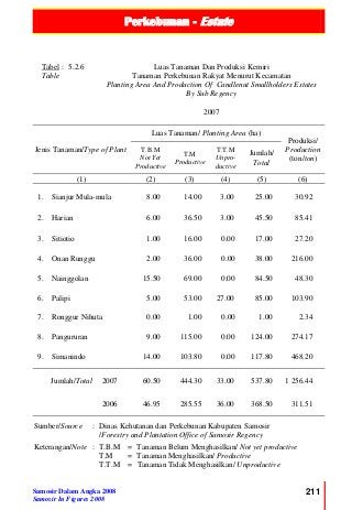 Perkebunan - Estate
Samosir Dalam Angka 2008
Samosir In Figures 2008
211
Tabel :
Table
5.2.6 Luas Tanaman Dan Produksi Kemiri
Tanaman Perkebunan Rakyat Menurut Kecamatan
Planting Area And Production Of Candlenut Smallholders Estates
By Sub Regency
2007
Jenis Tanaman/Type of Plant
Luas Tanaman/ Planting Area (ha)
Produksi/
Production
(ton/ton)
T.B.M
Not Yet
Productive
T.M
Productive
T.T.M
Unpro-
ductive
Jumlah/
Total
(1) (2) (3) (4) (5) (6)
1. Sianjur Mula-mula 8.00 14.00 3.00 25.00 30.92
2. Harian 6.00 36.50 3.00 45.50 85.41
3. Sitiotio 1.00 16.00 0.00 17.00 27.20
4. Onan Runggu 2.00 36.00 0.00 38.00 216.00
5. Nainggolan 15.50 69.00 0.00 84.50 48.30
6. Palipi 5.00 53.00 27.00 85.00 103.90
7. Ronggur Nihuta 0.00 1.00 0.00 1.00 2.34
8. Pangururan 9.00 115.00 0.00 124.00 274.17
9. Simanindo 14.00 103.80 0.00 117.80 468.20
Jumlah/Total 2007 60.50 444.30 33.00 537.80 1 256.44
2006 46.95 285.55 36.00 368.50 311.51
Sumber/Source : Dinas Kehutanan dan Perkebunan Kabupaten Samosir
/Forestry and Plantation Office of Samosir Regency
Keterangan/Note : T.B.M = Tanaman Belum Menghasilkan/ Not yet productive
T.M = Tanaman Menghasilkan/ Productive
T.T.M = Tanaman Tidak Menghasilkan/ Unproductive
 