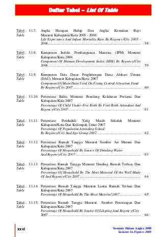 Daftar Tabel – List Of Table
xxvi Samosir Dalam Angka 2008
Samosir In Figures 2008
Tabel : 3.1.7.
Table
Angka Harapan Hidup Dan Angka Kematian Bayi
Menurut Kabupaten/Kota 2005 - 2006
Life Expectancy And Infant Mortality Rate By Regency/City 2005 -
2006 .................................................................................................... 58
Tabel : 3.1.8.
Table
Komponen Indeks Pembangunan Manusia (IPM) Menurut
Kabupaten/Kota 2006
Component Of Human Development Index (HDI) By Regency/City
2006 .................................................................................................... 59
Tabel : 3.1.9.
Table
Komponen Data Dasar Penghitungan Dana Alokasi Umum
(DAU) Menurut Kabupaten/Kota 2007
Component Of Main Data Used On Fixing Central Alocation Fund
By Regency/City 2007 ......................................................................... 60
Tabel : 3.1.10.
Table
Persentase Balita Menurut Penolong Kelahiran Pertama Dan
Kabupaten/Kota 2007
Percentage Of Child Under-Five Birth By First Birth Attendant And
Regency/City 2007…………………………………...……………… 61
Tabel : 3.1.11.
Table
Persentase Penduduk Yang Masih Sekolah Menurut
Kabupaten/Kota Dan Kelompok Umur 2007
Percentage Of Population Attending School
By Regency/City And Age Group 2007 ............................................... 62
Tabel : 3.1.12.
Table
Persentase Rumah Tangga Menurut Sumber Air Minum Dan
Kabupaten/Kota 2007
Percentage Of Household By Source Of Drinking Water
And Regency/City 2007....................................................................... 63
Tabel : 3.1.13.
Table
Persentase Rumah Tangga Menurut Dinding Rumah Terluas Dan
Kabupaten/Kota 2007
Percentage Of Household By The Most Material Of the Wall Made
Of And Regency/City 2007.................................................................. 64
Tabel : 3.1.14.
Table
Persentase Rumah Tangga Menurut Lantai Rumah Terluas Dan
Kabupaten/Kota 2007
Percentage Of Household By The Most Material 2007....................... 65
Tabel : 3.1.15.
Table
Persentase Rumah Tangga Menurut Sumber Penerangan Dan
Kabupaten/Kota 2007
Percentage Of Household By Source Of Lihgting And Regency/City
2007 .................................................................................................... 66
 