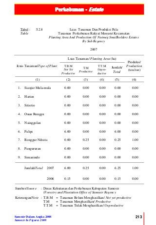 Perkebunan - Estate
Samosir Dalam Angka 2008
Samosir In Figures 2008
213
Tabel :
Table
5.2.8 Luas Tanaman Dan Produksi Pala
Tanaman Perkebunan Rakyat Menurut Kecamatan
Planting Area And Production Of Nutmeg Smallholders Estates
By Sub Regency
2007
Jenis Tanaman/Type of Plant
Luas Tanaman/ Planting Area (ha)
Produksi/
Production
(ton/ton)
T.B.M
Not Yet
Productive
T.M
Productive
T.T.M
Unpro-
ductive
Jumlah/
Total
(1) (2) (3) (4) (5) (6)
1. Sianjur Mula-mula 0.00 0.00 0.00 0.00 0.00
2. Harian 0.00 0.00 0.00 0.00 0.00
3. Sitiotio 0.00 0.00 0.00 0.00 0.00
4. Onan Runggu 0.00 0.00 0.00 0.00 0.00
5. Nainggolan 0.00 0.00 0.00 0.00 0.00
6. Palipi 6.00 0.00 0.00 6.00 0.00
7. Ronggur Nihuta 0.00 0.25 0.00 0.25 1.00
8. Pangururan 0.00 0.00 0.00 0.00 0.00
9. Simanindo 0.00 0.00 0.00 0.00 0.00
Jumlah/Total 2007 6.00 0.25 0.00 6.25 1.00
2006 0.15 0.00 0.00 0.15 0.00
Sumber/Source : Dinas Kehutanan dan Perkebunan Kabupaten Samosir
/Forestry and Plantation Office of Samosir Regency
Keterangan/Note : T.B.M = Tanaman Belum Menghasilkan/ Not yet productive
T.M = Tanaman Menghasilkan/ Productive
T.T.M = Tanaman Tidak Menghasilkan/ Unproductive
 