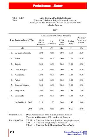 Perkebunan - Estate
214 Samosir Dalam Angka 2008
Samosir In Figures 2008
Tabel :
Table
5.2.9 Luas Tanaman Dan Produksi Pinang
Tanaman Perkebunan Rakyat Menurut Kecamatan
Planting Area And Production Of Areca Smallholders Estates
By Sub Regency
2007
Jenis Tanaman/Type of Plant
Luas Tanaman/ Planting Area (ha)
Produksi/
Production
(ton/ton)
T.B.M
Not Yet
Productive
T.M
Productive
T.T.M
Unpro-
ductive
Jumlah/
Total
(1) (2) (3) (4) (5) (6)
1. Sianjur Mula-mula 0.00 0.50 0.00 0.50 2.00
2. Harian 0.00 0.00 0.00 0.00 0.00
3. Sitiotio 0.00 0.00 0.00 0.00 0.00
4. Onan Runggu 0.10 0.50 0.00 0.60 20.00
5. Nainggolan 0.00 0.00 0.00 0.00 0.00
6. Palipi 0.00 0.00 0.00 0.00 0.00
7. Ronggur Nihuta 0.00 0.00 0.00 0.00 0.00
8. Pangururan 0.00 0.35 0.00 0.35 1.40
9. Simanindo 0.00 0.00 0.00 0.00 0.00
Jumlah/Total 2007 0.10 1.35 0.00 1.45 23.40
2006 0.00 0.60 0.00 0.60 2.40
Sumber/Source : Dinas Kehutanan dan Perkebunan Kabupaten Samosir
/Forestry and Plantation Office of Samosir Regency
Keterangan/Note : T.B.M = Tanaman Belum Menghasilkan/ Not yet productive
T.M = Tanaman Menghasilkan/ Productive
T.T.M = Tanaman Tidak Menghasilkan/ Unproductive
 