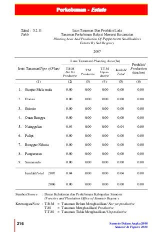 Perkebunan - Estate
216 Samosir Dalam Angka 2008
Samosir In Figures 2008
Tabel :
Table
5.2.11 Luas Tanaman Dan Produksi Lada
Tanaman Perkebunan Rakyat Menurut Kecamatan
Planting Area And Production Of Peppercorn Smallholders
Estates By Sub Regency
2007
Jenis Tanaman/Type of Plant
Luas Tanaman/ Planting Area (ha)
Produksi/
Production
(ton/ton)
T.B.M
Not Yet
Productive
T.M
Productive
T.T.M
Unpro-
ductive
Jumlah/
Total
(1) (2) (3) (4) (5) (6)
1. Sianjur Mula-mula 0.00 0.00 0.00 0.00 0.00
2. Harian 0.00 0.00 0.00 0.00 0.00
3. Sitiotio 0.00 0.00 0.00 0.00 0.00
4. Onan Runggu 0.00 0.00 0.00 0.00 0.00
5. Nainggolan 0.04 0.00 0.00 0.04 0.00
6. Palipi 0.00 0.00 0.00 0.00 0.00
7. Ronggur Nihuta 0.00 0.00 0.00 0.00 0.00
8. Pangururan 0.00 0.00 0.00 0.00 0.00
9. Simanindo 0.00 0.00 0.00 0.00 0.00
Jumlah/Total 2007 0.04 0.00 0.00 0.04 0.00
2006 0.00 0.00 0.00 0.00 0.00
Sumber/Source : Dinas Kehutanan dan Perkebunan Kabupaten Samosir
/Forestry and Plantation Office of Samosir Regency
Keterangan/Note : T.B.M = Tanaman Belum Menghasilkan/ Not yet productive
T.M = Tanaman Menghasilkan/ Productive
T.T.M = Tanaman Tidak Menghasilkan/ Unproductive
 