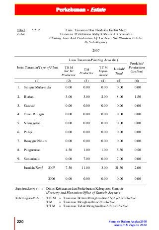 Perkebunan - Estate
220 Samosir Dalam Angka 2008
Samosir In Figures 2008
Tabel :
Table
5.2.15 Luas Tanaman Dan Produksi Jambu Mete
Tanaman Perkebunan Rakyat Menurut Kecamatan
Planting Area And Production Of Cashews Smallholders Estates
By Sub Regency
2007
Jenis Tanaman/Type of Plant
Luas Tanaman/Planting Area (ha)
Produksi/
Production
(ton/ton)
T.B.M
Not Yet
Productive
T.M
Productive
T.T.M
Unpro-
ductive
Jumlah/
Total
(1) (2) (3) (4) (5) (6)
1. Sianjur Mula-mula 0.00 0.00 0.00 0.00 0.00
2. Harian 3.00 3.00 2.00 8.00 1.50
3. Sitiotio 0.00 0.00 0.00 0.00 0.00
4. Onan Runggu 0.00 0.00 0.00 0.00 0.00
5. Nainggolan 0.00 0.00 0.00 0.00 0.00
6. Palipi 0.00 0.00 0.00 0.00 0.00
7. Ronggur Nihuta 0.00 0.00 0.00 0.00 0.00
8. Pangururan 4.50 1.00 1.00 6.50 0.50
9. Simanindo 0.00 7.00 0.00 7.00 0.00
Jumlah/Total 2007 7.50 11.00 3.00 21.50 2.00
2006 0.00 0.00 0.00 0.00 0.00
Sumber/Source : Dinas Kehutanan dan Perkebunan Kabupaten Samosir
/Forestry and Plantation Office of Samosir Regency
Keterangan/Note : T.B.M = Tanaman Belum Menghasilkan/ Not yet productive
T.M = Tanaman Menghasilkan/ Productive
T.T.M = Tanaman Tidak Menghasilkan/ Unproductive
 