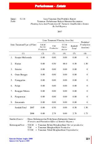 Perkebunan - Estate
Samosir Dalam Angka 2008
Samosir In Figures 2008
221
Tabel :
Table
5.2.16 Luas Tanaman Dan Produksi Kunyit
Tanaman Perkebunan Rakyat Menurut Kecamatan
Planting Area And Production Of Turmeric Smallholders Estates
By Sub Regency
2007
Jenis Tanaman/Type of Plant
Luas Tanaman/ Planting Area (ha)
Produksi/
Production
(ton/ton)
T.B.M
Not Yet
Productive
T.M
Productive
T.T.M
Unpro-
ductive
Jumlah/
Total
(1) (2) (3) (4) (5) (6)
1. Sianjur Mula-mula 0.00 0.00 0.00 0.00 0
2. Harian 0.00 0.50 00.0 0.50 1.50
3. Sitiotio 0.00 0.00 0.00 0.00 0
4. Onan Runggu 0.00 0.00 0.00 0.00 0
5. Nainggolan 0.00 0.00 0.00 0.00 0
6. Palipi 0.00 0.00 0.00 0.00 0
7. Ronggur Nihuta 0.00 0.00 0.00 0.00 0
8. Pangururan 0.00 0.00 0.00 0.00 0
9. Simanindo 0.00 0.00 0.00 0.00 0
Jumlah/Total 2007 0.00 0.50 0.00 0.50 1.50
2006 0.00 2.78 0.00 2.78 1.73
Sumber/Source : Dinas Kehutanan dan Perkebunan Kabupaten Samosir
/Forestry and Plantation Office of Samosir Regency
Keterangan/Note : T.B.M = Tanaman Belum Menghasilkan/ Not yet productive
T.M = Tanaman Menghasilkan/ Productive
T.T.M = Tanaman Tidak Menghasilkan/ Unproductive
 