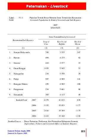 Peternakan - Livestock
Samosir Dalam Angka 2008
Samosir In Figures 2008
223
Tabel :
Table
5.3.1 Populasi Ternak Besar Menurut Jenis Ternak dan Kecamatan
Livestock Population by Kind of Livestock and Sub Regency
2007
(ekor/tail)
Jenis Ternak/Kind of Livestock
Kecamatan/Sub Regency
S a p i/
Cow
K e r b a u/
Buffalo
K u d a/
Horse
(1) (2) (3) (4)
1. Sianjur Mula-mula 789 3 535 247
2. Harian 494 4 275 82
3. Sitiotio 418 2 577 33
4. Onan Runggu 1 039 5 945 53
5. Nainggolan 234 5 550 29
6. Palipi 507 4 989 141
7. Ronggur Nihuta 259 4 985 100
8. Pangururan 234 5 661 96
9. Simanindo 305 4 115 49
Jumlah/Total 2007 4 279 41 632 830
2006 3 152 35 853 1 177
2005 2 616 35 389 1 175
2004 2 432 33 160 1 236
Sumber/Source : Dinas Pertanian, Perikanan, dan Peternakan Kabupaten Samosir
/Agriculture, Fishery and Livestock Office of Samosir Regency
 