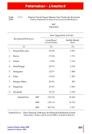 Peternakan - Livestock
Samosir Dalam Angka 2008
Samosir In Figures 2008
225
Tabel :
Table
5.3.3 Populasi Ternak Unggas Menurut Jenis Ternak dan Kecamatan
Poultry Population by Kind of Livestock and Sub Regency
2007
(ekor/tail)
Jenis Unggas/Kind of Poultry
Kecamatan/Sub Regency
Ayam Buras/
Local Chicken
Itik/Itik Manila/
Duck
(1) (2) (3)
1. Sianjur Mula-mula 19 109 4 014
2. Harian 17 226 1 731
3. Sitiotio 4 788 3 120
4. Onan Runggu 10 737 4 238
5. Nainggolan 12 577 1 869
6. Palipi 17 022 1 505
7. Ronggur Nihuta 20 701 205
8. Pangururan 23 251 2 820
9. Simanindo 19 725 4 746
Jumlah/Total 2007 145 136 24 248
2006 129 118 19 739
2005 207 728 4 357
Sumber/Source :Dinas Pertanian, Perikanan, dan Peternakan Kabupaten Samosir
/Agriculture, Fishery and Livestock Office of Samosir Regency
 