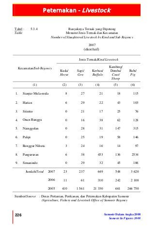 Peternakan - Livestock
226 Samosir Dalam Angka 2008
Samosir In Figures 2008
Tabel :
Table
5.3.4 Banyaknya Ternak yang Dipotong
Menurut Jenis Ternak dan Kecamatan
Number of Slaughtered Livestock by Kind and Sub Regency
2007
(ekor/tail)
Jenis Ternak/Kind Livestock
Kecamatan/Sub Regency
Kuda/
Horse
Sapi/
Cow
Kerbau/
Buffalo
Kambing/
Domba/
Coat/
Sheep
Babi/
Pig
(1) (2) (3) (4) (5) (6)
1. Sianjur Mula-mula 8 27 21 18 115
2. Harian 6 29 22 43 103
3. Sitiotio 0 21 17 25 76
4. Onan Runggu 0 16 38 62 128
5. Nainggolan 0 28 31 147 315
6. Palipi 0 25 19 58 146
7. Ronggur Nihuta 3 24 16 14 97
8. Pangururan 6 38 453 136 2534
9. Simanindo 0 29 32 45 106
Jumlah/Total 2007 23 237 649 548 3 620
2006 11 61 310 242 2 108
2005 410 1 561 21 330 661 266 750
Sumber/Source : Dinas Pertanian, Perikanan, dan Peternakan Kabupaten Samosir
/Agriculture, Fishery and Livestock Office of Samosir Regency
 
