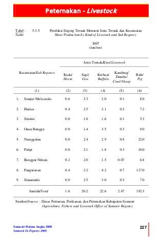 Peternakan - Livestock
Samosir Dalam Angka 2008
Samosir In Figures 2008
227
Tabel :
Table
5.3.5 Produksi Daging Ternak Menurut Jenis Ternak dan Kecamatan
Meat Production by Kind of Livestock and Sub Regency
2007
(ton/ton)
Jenis Ternak/Kind Livestock
Kecamatan/Sub Regency
Kuda/
Horse
Sapi/
Cow
Kerbau/
Buffalo
Kambing/
Domba/
Coat/ Sheep
Babi/
Pig
(1) (2) (3) (4) (5) (6)
1. Sianjur Mula-mula 0.6 2.3 2.0 0.1 8.0
2. Harian 0.4 2.5 2.1 0.2 7.2
3. Sitiotio 0.0 1.8 1.6 0.1 5.3
4. Onan Runggu 0.0 1.4 3.5 0.3 9.0
5. Nainggolan 0.0 2.4 2.9 0.8 22.0
6. Palipi 0.0 2.1 1.8 0.3 10.0
7. Ronggur Nihuta 0.2 2.0 1.5 0.07 6.8
8. Pangururan 0.4 3.2 4.2 0.7 117.0
9. Simanindo 0.0 2.5 3.0 0.3 7.0
Jumlah/Total 1.6 20.2 22.6 2.87 192.3
Sumber/Source : Dinas Pertanian, Perikanan, dan Peternakan Kabupaten Samosir
/Agriculture, Fishery and Livestock Office of Samosir Regency
 