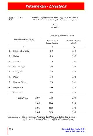 Peternakan - Livestock
228 Samosir Dalam Angka 2008
Samosir In Figures 2008
Tabel :
Table
5.3.6 Produksi Daging Menurut Jenis Unggas dan Kecamatan
Meat Production by Kind of Poultry and Sub Regency
2007
(ton/ton)
Jenis Unggas/Kind of Poultry
Kecamatan/Sub Regency
Ayam Buras/
Local Chicken
Itik/Itik Manila/
Duck
(1) (2) (3)
1. Sianjur Mula-mula 1.70 0.10
2. Harian 1.10 0.02
3. Sitiotio 0.30 0.01
4. Onan Runggu 0.50 0.07
5. Nainggolan 0.70 0.50
6. Palipi 0.40 0.02
7. Ronggur Nihuta 0.30 0.01
8. Pangururan 4.00 0.80
9. Simanindo 1.50 0.50
Jumlah/Total 2007 10.50 2.03
2006 51.60 7.89
2005 21.50 0.00
2004 24.90 0.00
Sumber/Source : Dinas Pertanian, Perikanan, dan Peternakan Kabupaten Samosir
/Agriculture, Fishery and Livestock Office of Samosir Regency
 