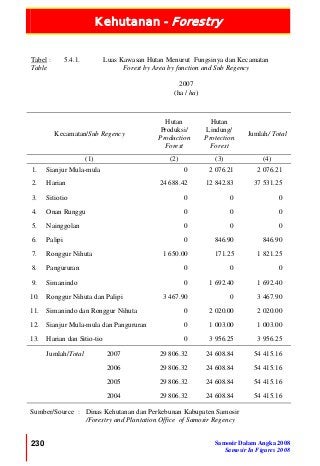 Kehutanan - Forestry
230 Samosir Dalam Angka 2008
Samosir In Figures 2008
Tabel :
Table
5.4.1. Luas Kawasan Hutan Menurut Fungsinya dan Kecamatan
Forest by Area by function and Sub Regency
2007
(ha / ha)
Kecamatan/Sub Regency
Hutan
Produksi/
Production
Forest
Hutan
Lindung/
Protection
Forest
Jumlah/ Total
(1) (2) (3) (4)
1. Sianjur Mula-mula 0 2 076.21 2 076.21
2. Harian 24 688.42 12 842.83 37 531.25
3. Sitiotio 0 0 0
4. Onan Runggu 0 0 0
5. Nainggolan 0 0 0
6. Palipi 0 846.90 846.90
7. Ronggur Nihuta 1 650.00 171.25 1 821.25
8. Pangururan 0 0 0
9. Simanindo 0 1 692.40 1 692.40
10. Ronggur Nihuta dan Palipi 3 467.90 0 3 467.90
11. Simanindo dan Ronggur Nihuta 0 2 020.00 2 020.00
12. Sianjur Mula-mula dan Pangururan 0 1 003.00 1 003.00
13. Harian dan Sitio-tio 0 3 956.25 3 956.25
Jumlah/Total 2007 29 806.32 24 608.84 54 415.16
2006 29 806.32 24 608.84 54 415.16
2005 29 806.32 24 608.84 54 415.16
2004 29 806.32 24 608.84 54 415.16
Sumber/Source : Dinas Kehutanan dan Perkebunan Kabupaten Samosir
/Forestry and Plantation Office of Samosir Regency
 
