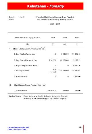 Kehutanan - Forestry
Samosir Dalam Angka 2008
Samosir In Figures 2008
231
Tabel :
Table
5.4.2 Produksi Hasil Hutan Menurut Jenis Produksi
The Product of Forestry by Kind of Product
2005 - 2007
Jenis Produksi/Kinf of product 2005 2006 2007
(1) (3) (4) (5)
A. Hasil Utama/Main Product (m3
/m3
)
1. Log Rimba/Jungle Log 0 1 326.80 401 442.16
2. Log Pinus/Pinewood Log 5 547.31 81 678.00 2 157.12
3. Kayu Gergaji/Sawn Wood 0 0 9 837.26
4. Eucalyptus/BBS
474
436.92
255 935.00 285 889.92
5 Acacia/Acacia 0 0 1 857.60
B. Hasil Ikutan/Forest Product (ton / ton)
1. Rotan/Rattan 432.60.00 165.00 255.00
Sumber/Source : Dinas Kehutanan dan Perkebunan Kabupaten Samosir
/Forestry and Plantation Office of Samosir Regency
 