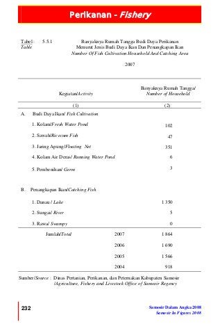 Perikanan - Fishery
232 Samosir Dalam Angka 2008
Samosir In Figures 2008
Tabel :
Table
5.5.1 Banyaknya Rumah Tangga Budi Daya Perikanan
Menurut Jenis Budi Daya Ikan Dan Penangkapan Ikan
Number Of Fish Cultivation Household And Catching Area
2007
Kegiatan/Activity
Banyaknya Rumah Tangga/
Number of Household
(1) (2)
A. Budi Daya Ikan/ Fish Cultivation
1. Kolam/Fresh Water Pond 102
2. Sawah/Ricecum Fish 47
3. Jaring Apung/Floating Net 351
4. Kolam Air Deras/ Running Water Pond 6
5. Pembenihan/ Germ 3
B. Penangkapan Ikan/Catching Fish
1. Danau / Lake 1 350
2. Sungai/ River 5
3. Rawa/ Swampy 0
Jumlah/Total 2007 1 864
2006 1 690
2005 1 566
2004 918
Sumber/Source : Dinas Pertanian, Perikanan, dan Peternakan Kabupaten Samosir
/Agriculture, Fishery and Livestock Office of Samosir Regency
 