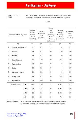 Perikanan - Fishery
Samosir Dalam Angka 2008
Samosir In Figures 2008
233
Tabel :
Table
5.5.2. Luas Lahan Budi Daya Ikan Menurut Jenisnya Dan Kecamatan
Planting Area of Fish Cultivation By Type And Sub Regency
2007
Kecamatan/Sub Regency
Kolam/
Fresh
Water
Pond
(ha / ha)
Sawah/
Ricecum
Fish
(ha / ha)
Kolam
Air
Deras/
Running
Water
Pond
(unit / unit)
Jaring
Apung/
Floating
Net
(unit / unit)
Pembenih-
an/
Germ
(ha / ha)
(1) (2) (3) (4) (5) (6)
1. Sianjur Mula-mula 5.5 0.5 2 4 0.1
2. Harian 3.0 0.1 0 10 0.0
3. Sitiotio 1.0 1.5 0 0 0.0
4. Onan Runggu 3.5 2.0 0 285 0.0
5. Nainggolan 2.5 1.0 0 6 0.0
6. Palipi 1.5 0.5 0 4 0.0
7. Ronggur Nihuta 1.5 0.2 0 0 0.0
8. Pangururan 1.0 0.2 0 284 0.0
9. Simanindo 2.0 1.0 0 771 0.0
Jumlah/Total 2007 21.5 7.0 2 1 364 0.1
2006 7.0 3.5 0 1 097 0.0
2005 1.5 0.5 0 1 105 0.0
2004 6.0 3.0 0 773 0.0
Sumber/Source : Dinas Pertanian, Perikanan, dan Peternakan Kabupaten Samosir
/Agriculture, Fishery and Livestock Office of Samosir Regency
 