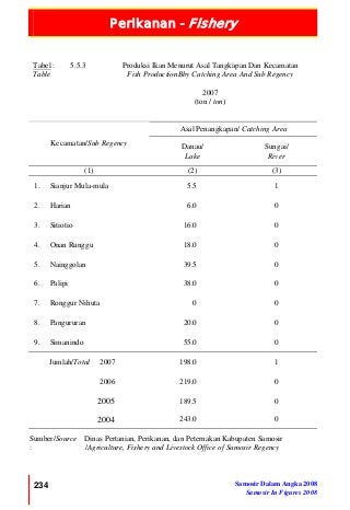 Perikanan - Fishery
234 Samosir Dalam Angka 2008
Samosir In Figures 2008
Tabel :
Table
5.5.3 Produksi Ikan Menurut Asal Tangkapan Dan Kecamatan
Fish ProductionBby Catching Area And Sub Regency
2007
(ton / ton)
Asal Penangkapan/ Catching Area
Kecamatan/Sub Regency Danau/
Lake
Sungai/
River
(1) (2) (3)
1. Sianjur Mula-mula 5.5 1
2. Harian 6.0 0
3. Sitiotio 16.0 0
4. Onan Runggu 18.0 0
5. Nainggolan 39.5 0
6. Palipi 38.0 0
7. Ronggur Nihuta 0 0
8. Pangururan 20.0 0
9. Simanindo 55.0 0
Jumlah/Total 2007 198.0 1
2006 219.0 0
2005 189.5 0
2004 243.0 0
Sumber/Source
:
Dinas Pertanian, Perikanan, dan Peternakan Kabupaten Samosir
/Agriculture, Fishery and Livestock Office of Samosir Regency
 